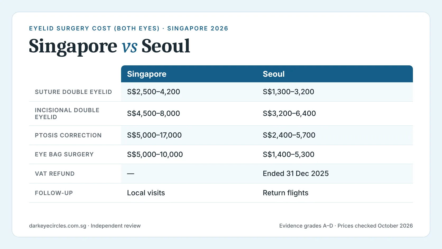 Eye surgery in Korea vs Singapore: double eyelid and eye bag surgery cost, risk and aftercare comparison