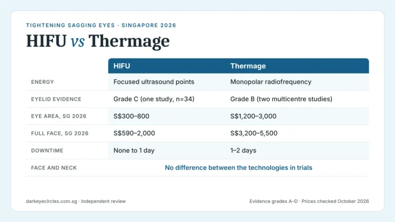 HIFU vs Thermage: sagging eye skin tightening comparison of depth, evidence grade and 2026 Singapore prices