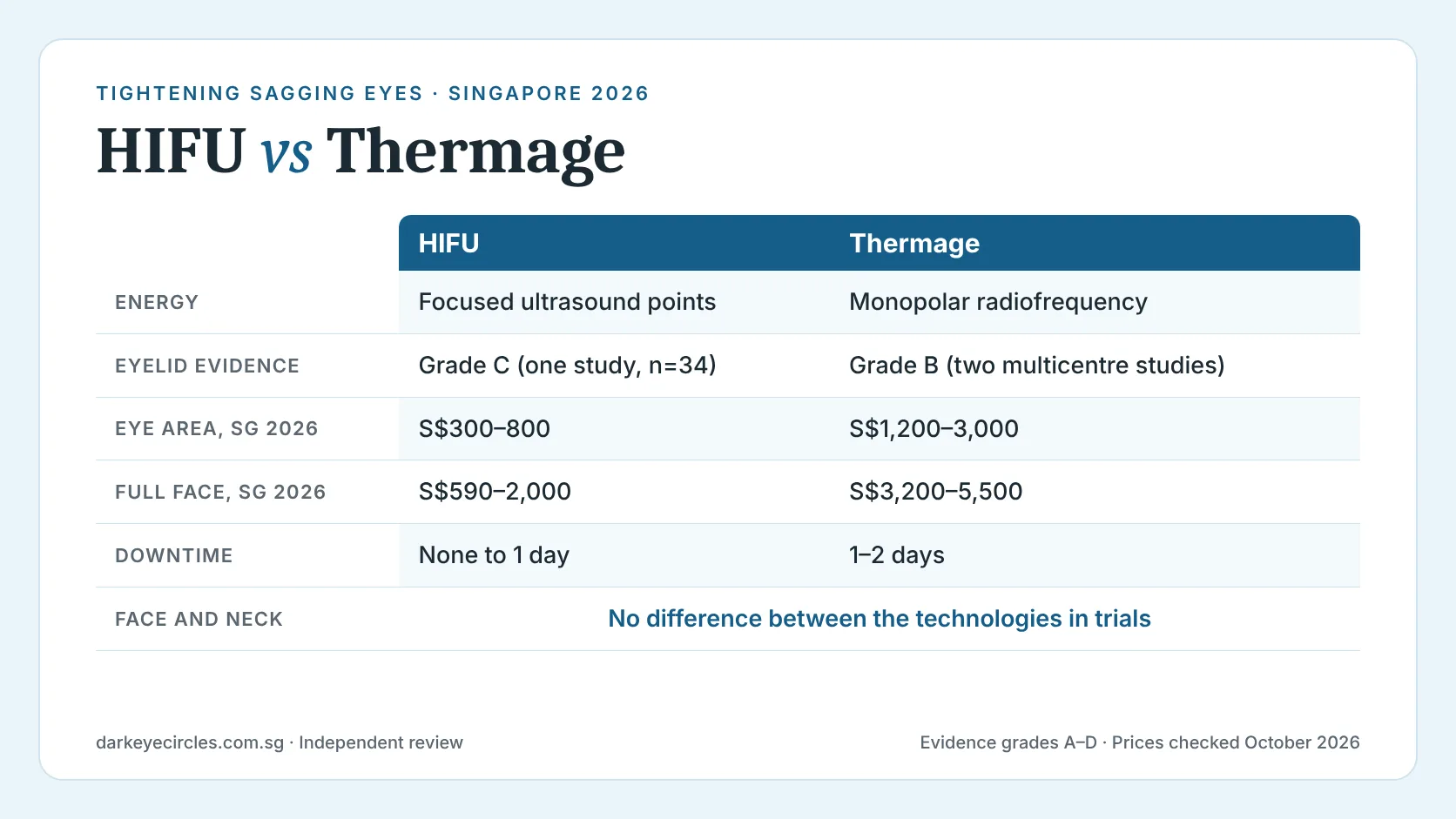 HIFU vs Thermage: sagging eye skin tightening comparison of depth, evidence grade and 2026 Singapore prices