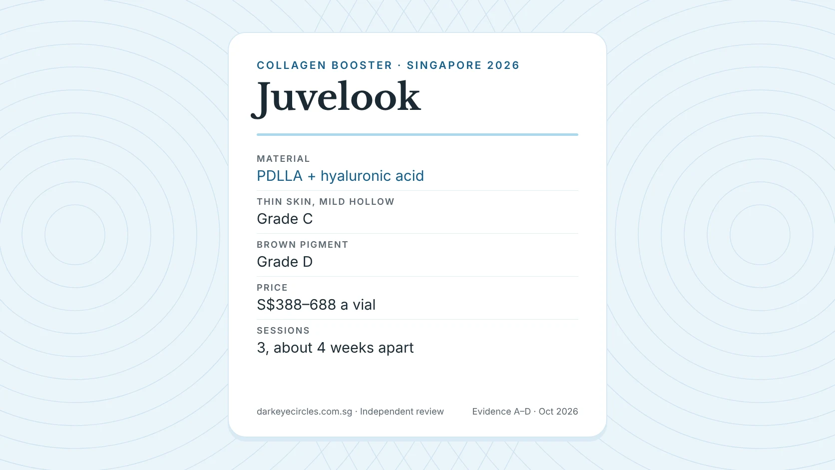 Juvelook under eye Singapore: PDLLA skin booster for thin under-eye skin and mild hollows, evidence grade and 2026 price