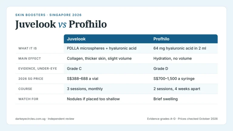 Juvelook vs Profhilo: under-eye skin booster comparison of ingredients, evidence grade and 2026 Singapore price