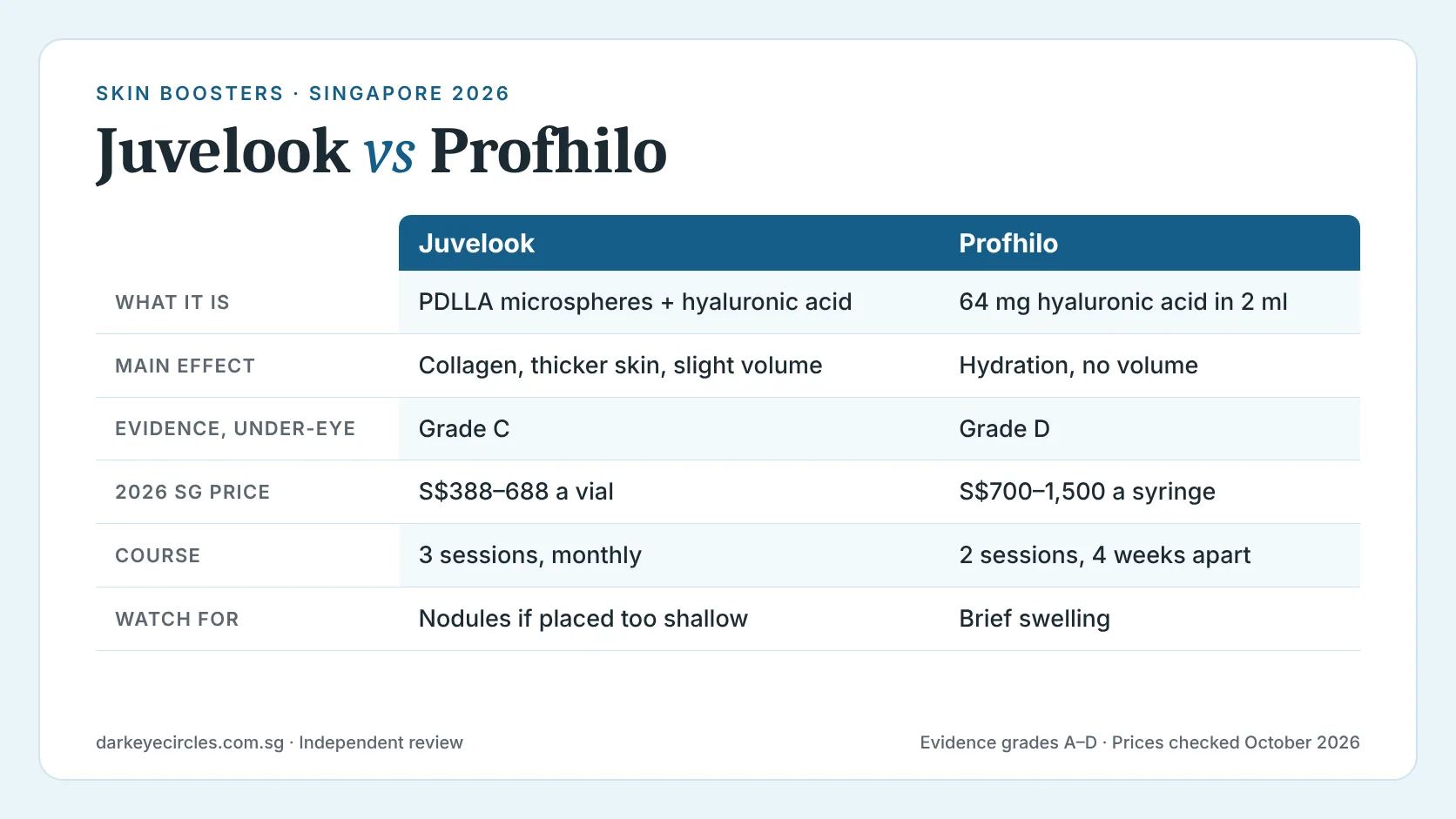 Juvelook vs Profhilo: under-eye skin booster comparison of ingredients, evidence grade and 2026 Singapore price