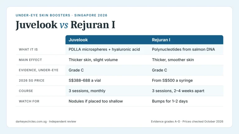 Juvelook vs Rejuran: under-eye skin booster comparison of evidence grade, 2026 Singapore price and sessions