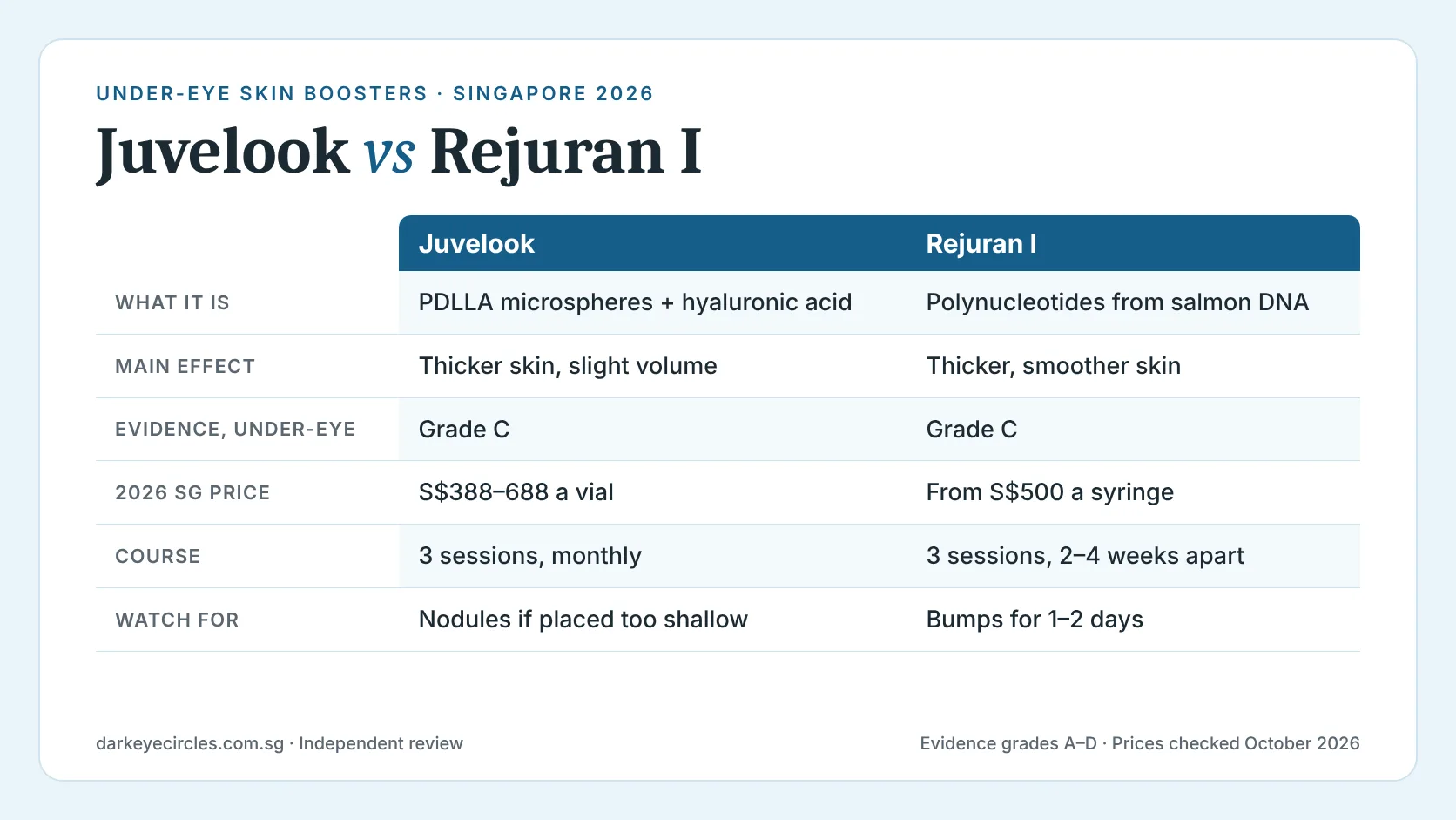 Juvelook vs Rejuran: under-eye skin booster comparison of evidence grade, 2026 Singapore price and sessions