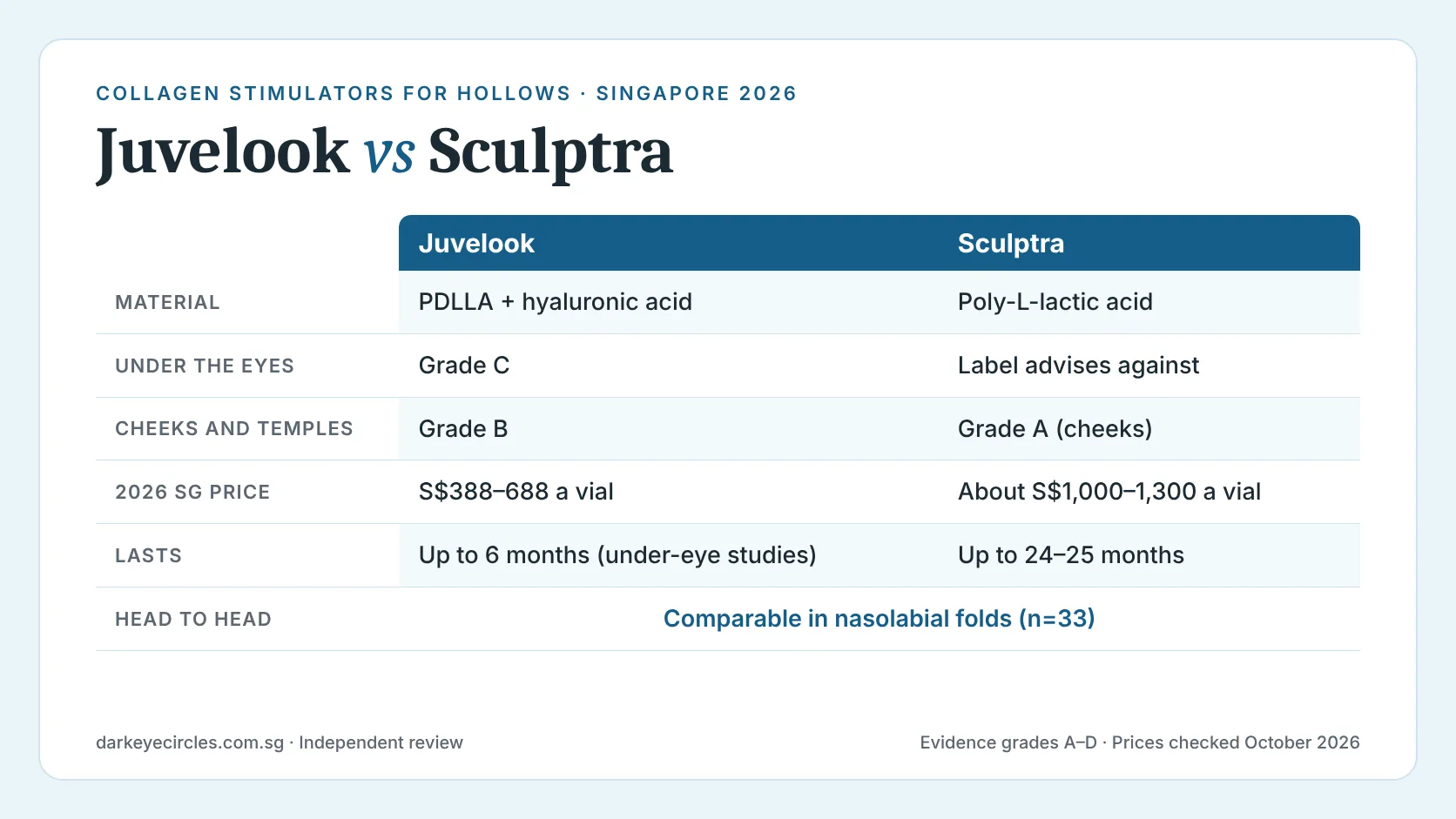 Juvelook vs Sculptra: collagen stimulator comparison for hollows and sunken eyes, with evidence grade and 2026 Singapore price