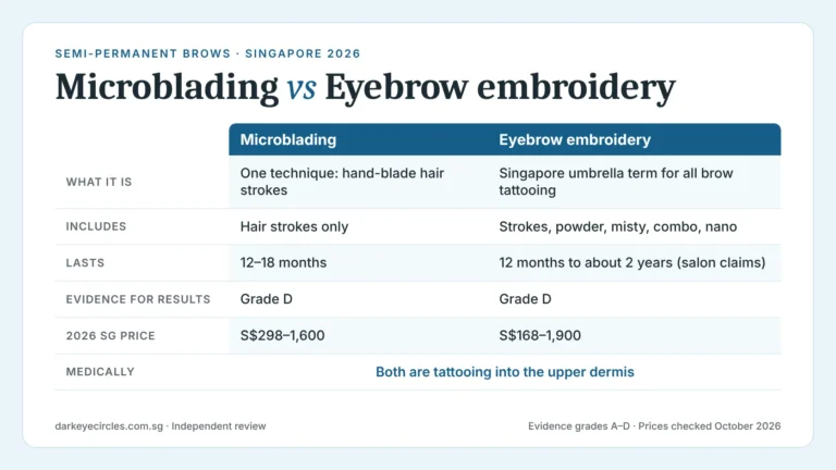 Microblading vs eyebrow embroidery: comparison of brow techniques, lasting time and 2026 Singapore price