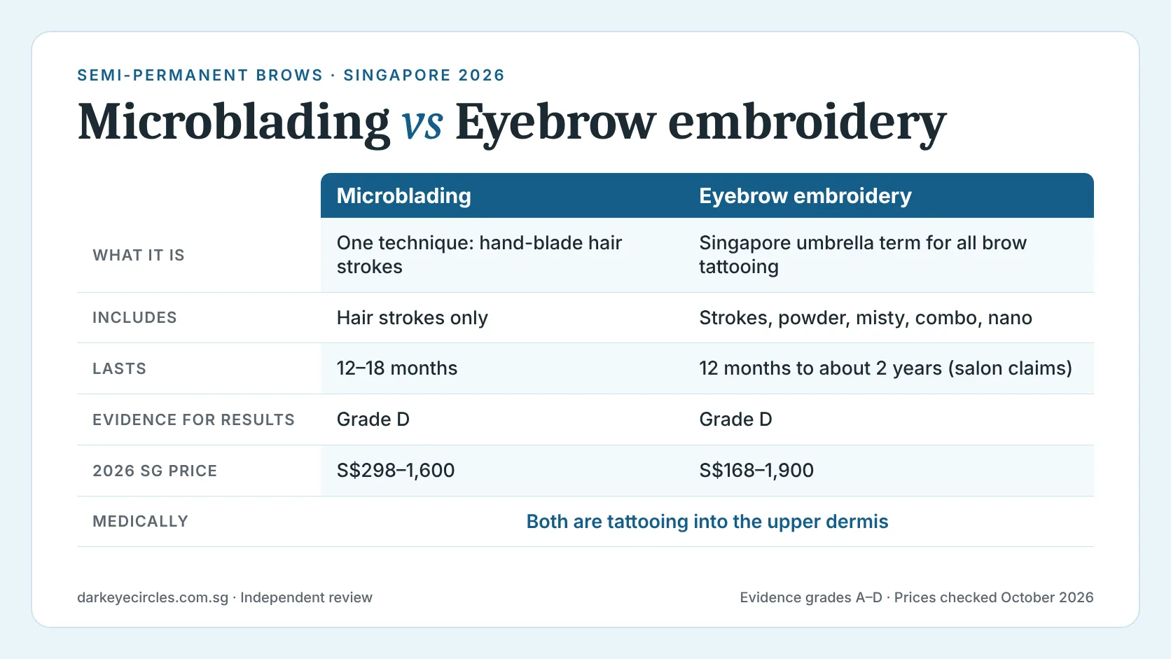 Microblading vs eyebrow embroidery: comparison of brow techniques, lasting time and 2026 Singapore price
