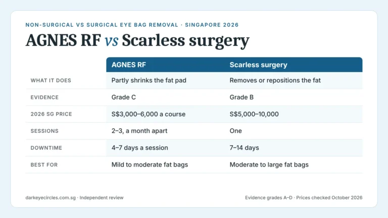 Non-surgical vs surgical eye bag removal: AGNES RF vs scarless surgery comparison of evidence grade, sessions and 2026 Singapore prices