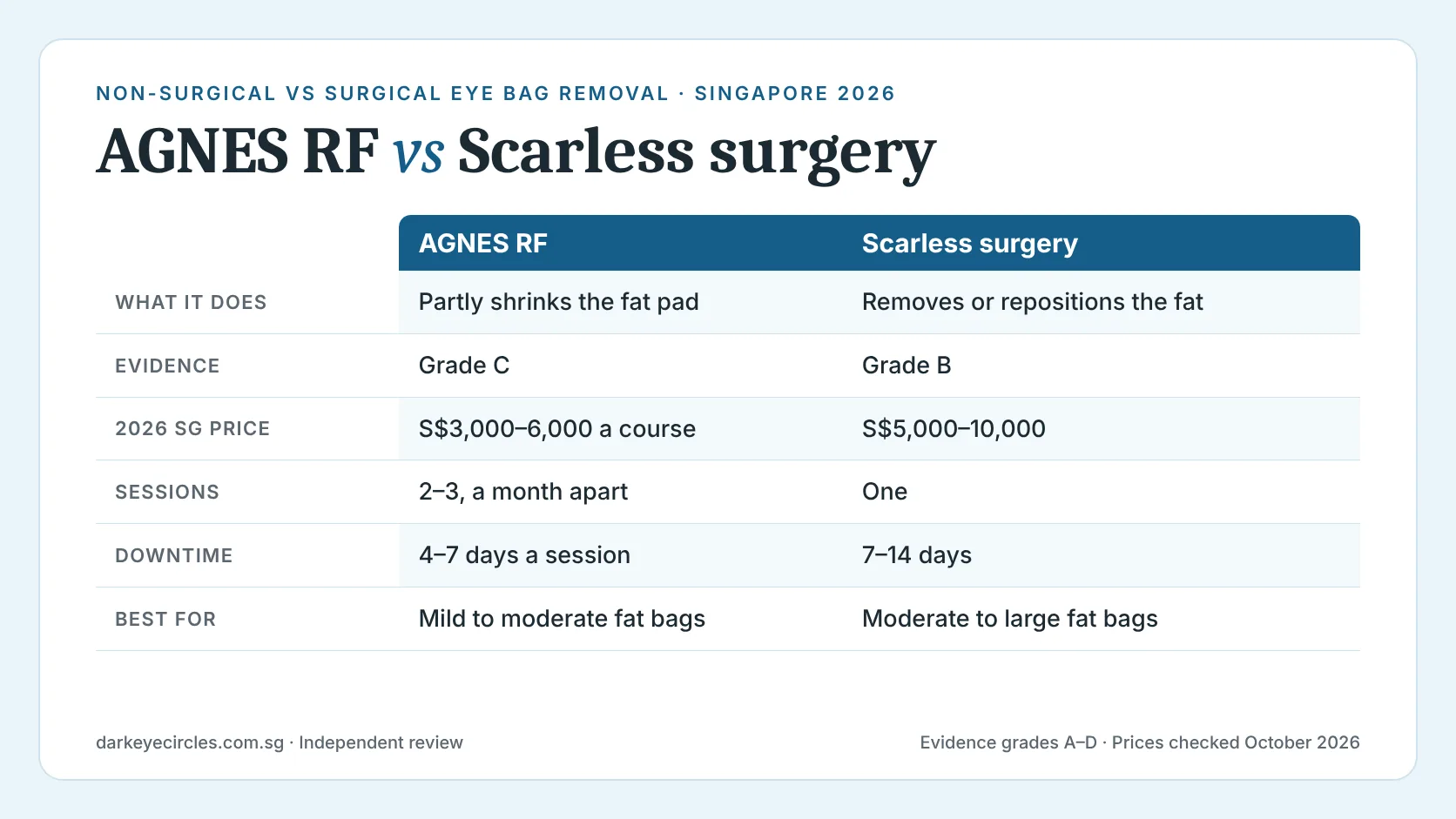 Non-surgical vs surgical eye bag removal: AGNES RF vs scarless surgery comparison of evidence grade, sessions and 2026 Singapore prices