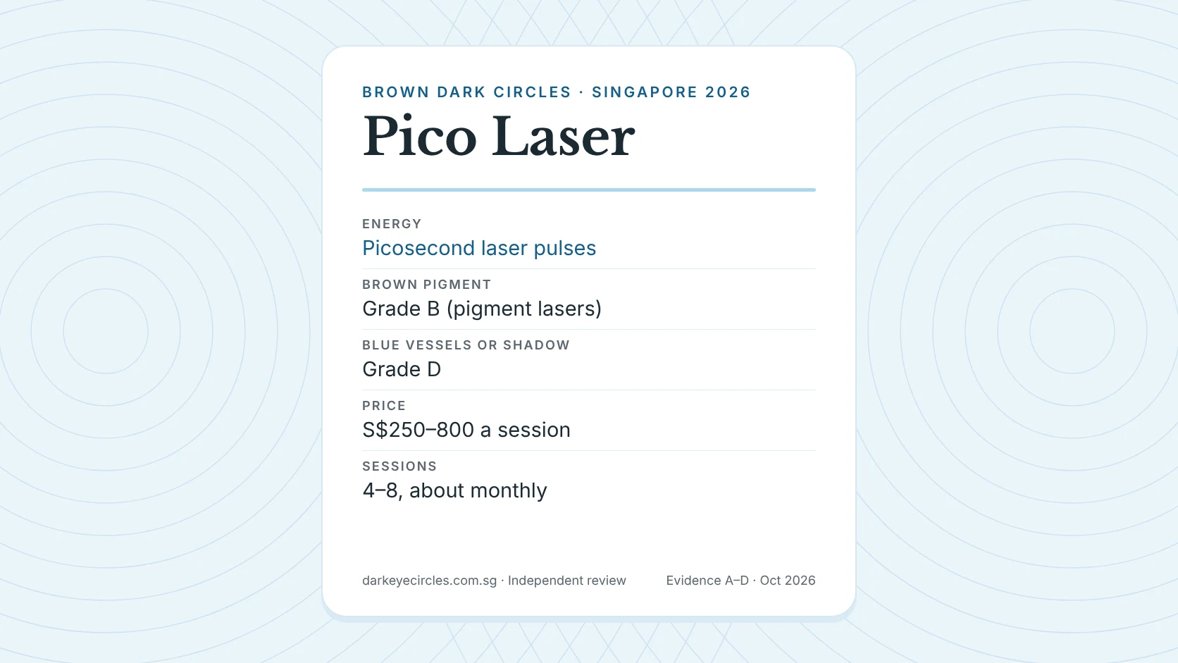 Pico laser for dark circles Singapore: picosecond laser for pigmented under-eye circles, evidence grade and 2026 price