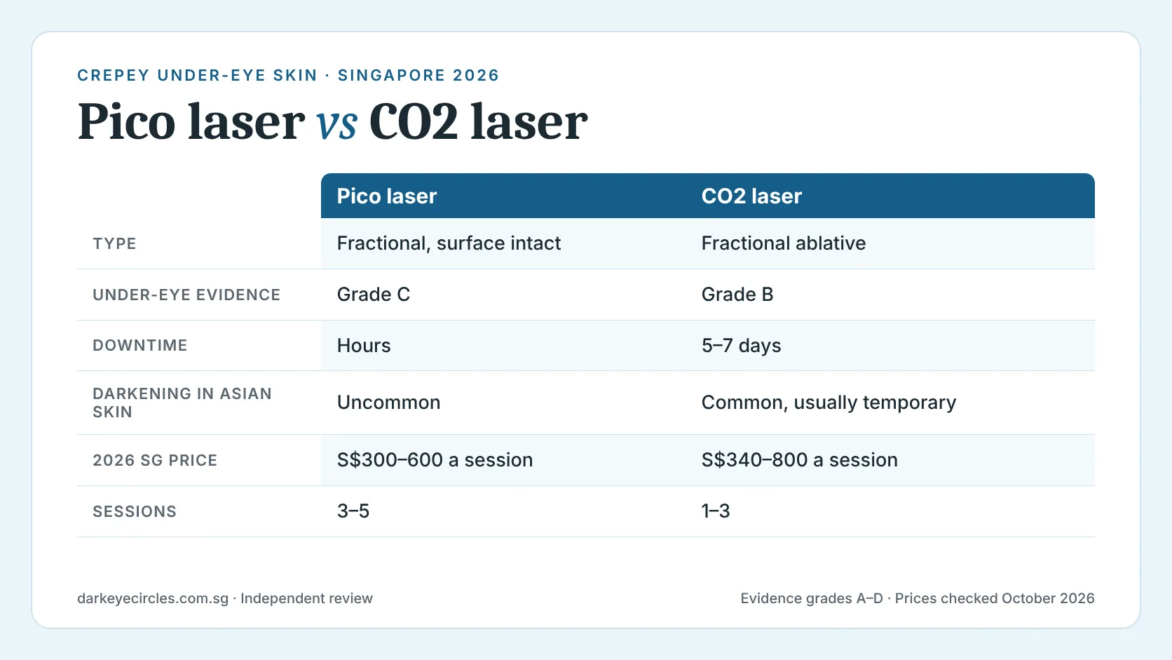 Pico laser vs CO2 laser: under-eye skin resurfacing comparison of results, downtime and 2026 Singapore price