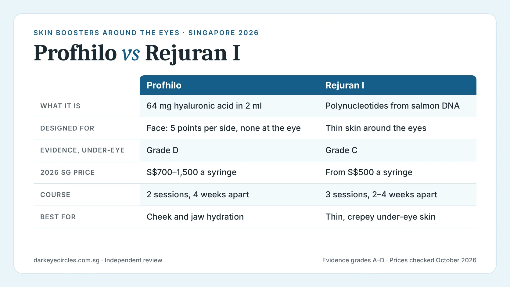 Profhilo vs Rejuran: under-eye skin booster comparison of ingredients, evidence grade and 2026 Singapore price