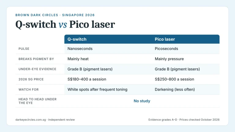 Q-switch vs pico laser: pigmented dark circle laser comparison of pulse, evidence grade and 2026 Singapore price
