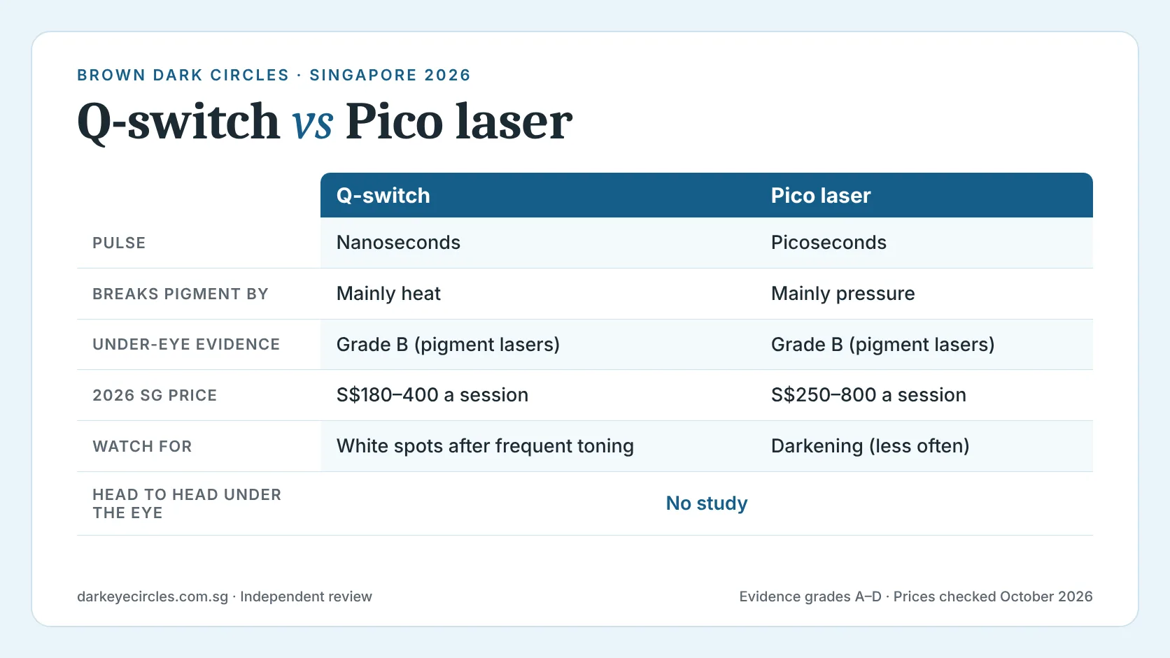 Q-switch vs pico laser: pigmented dark circle laser comparison of pulse, evidence grade and 2026 Singapore price