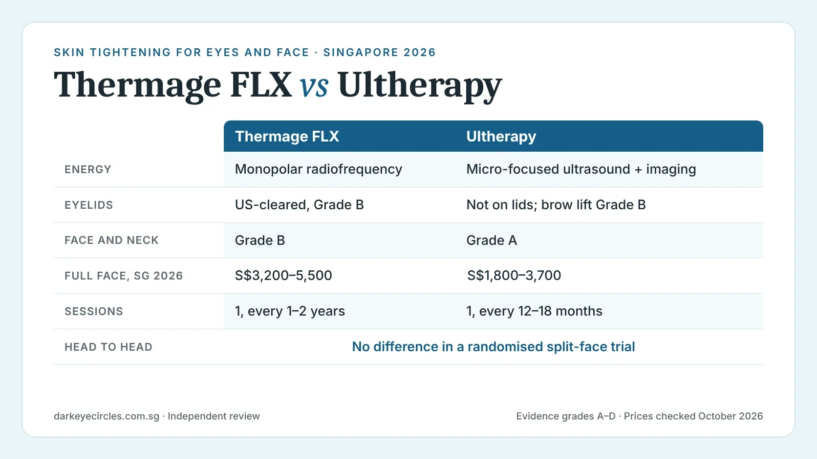 Thermage vs Ultherapy: skin tightening comparison for eyes and face, with evidence grades and 2026 Singapore prices
