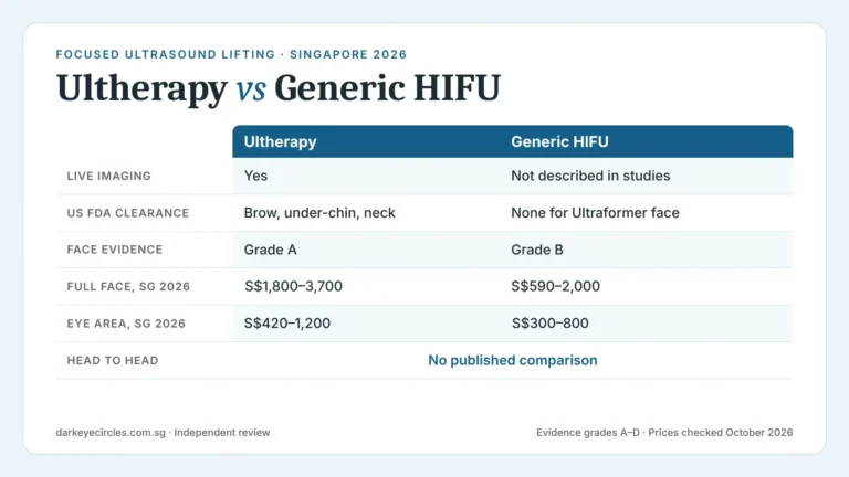 Ultherapy vs HIFU: focused ultrasound lifting comparison of imaging, evidence grade and 2026 Singapore price