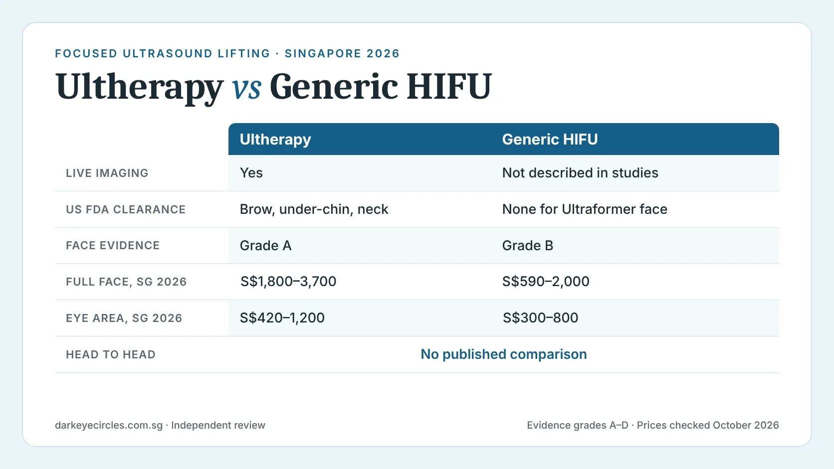 Ultherapy vs HIFU: focused ultrasound lifting comparison of imaging, evidence grade and 2026 Singapore price