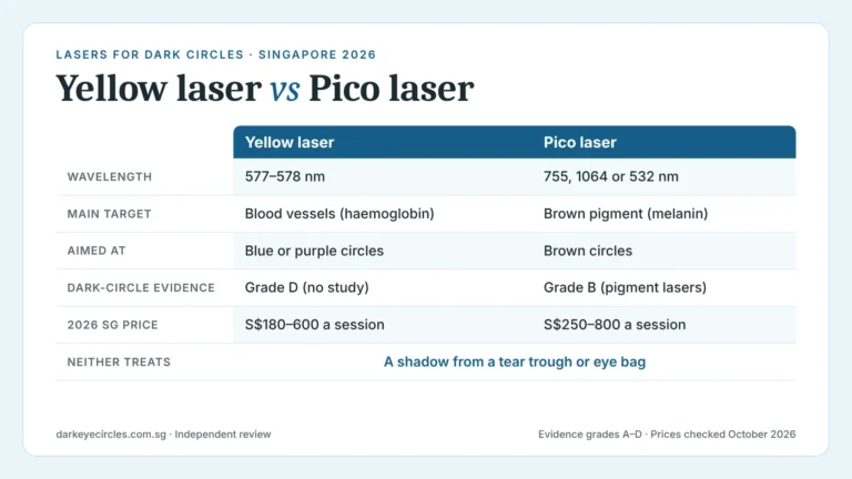 Yellow laser vs pico laser: dark circle laser comparison of target, evidence grade and 2026 Singapore price