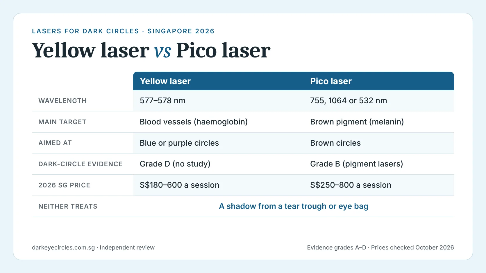 Yellow laser vs pico laser: dark circle laser comparison of target, evidence grade and 2026 Singapore price